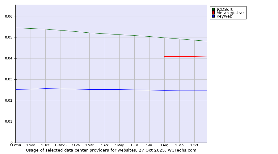Historical trends in the usage of ICDSoft vs. Metaregistrar vs. Keyweb
