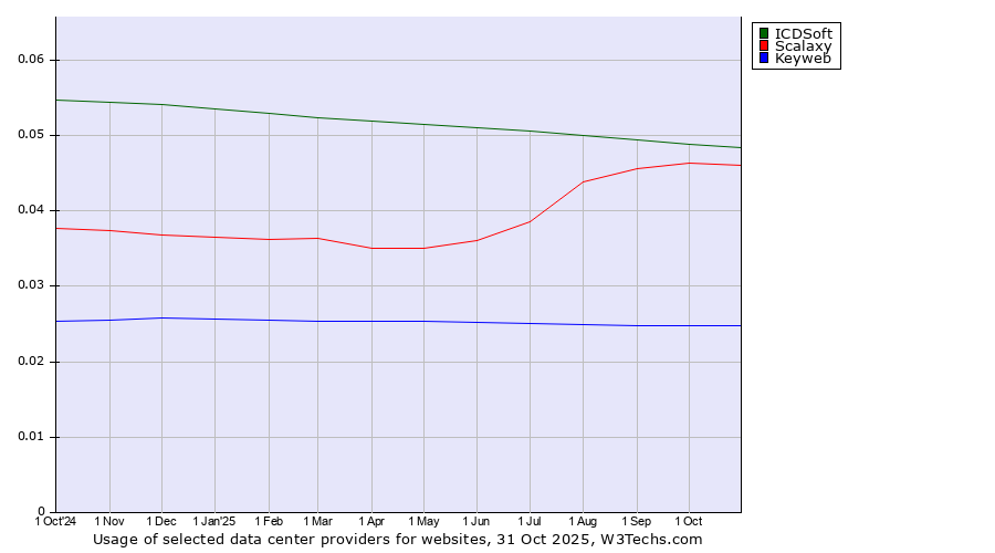Historical trends in the usage of ICDSoft vs. Scalaxy vs. Keyweb