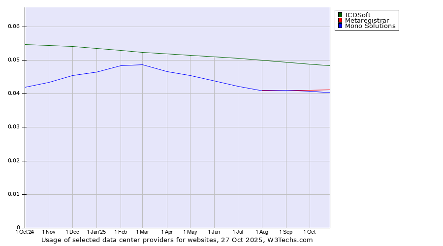 Historical trends in the usage of ICDSoft vs. Metaregistrar vs. Mono Solutions