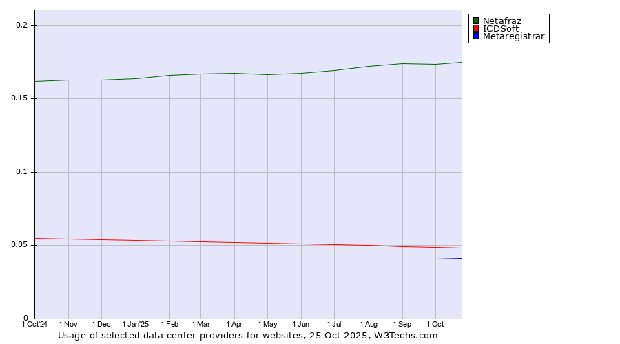 Historical trends in the usage of Netafraz vs. ICDSoft vs. Metaregistrar
