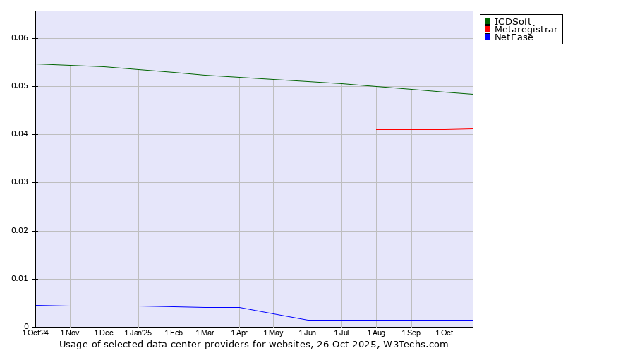 Historical trends in the usage of ICDSoft vs. Metaregistrar vs. NetEase
