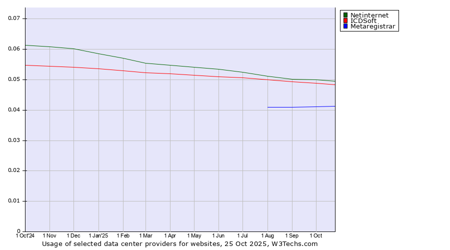 Historical trends in the usage of Netinternet vs. ICDSoft vs. Metaregistrar