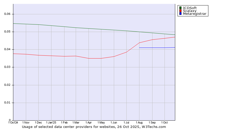 Historical trends in the usage of ICDSoft vs. Scalaxy vs. Metaregistrar