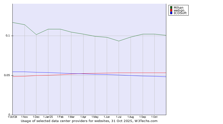 Historical trends in the usage of Mihan vs. webgo vs. ICDSoft