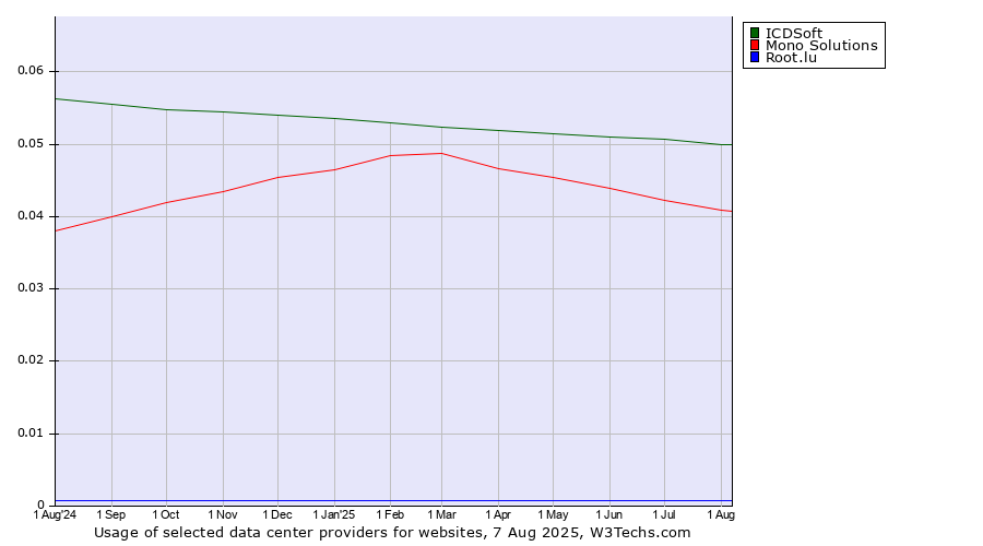 Historical trends in the usage of ICDSoft vs. Mono Solutions vs. Root.lu