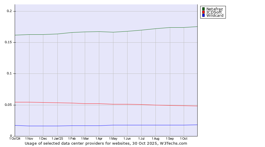 Historical trends in the usage of Netafraz vs. ICDSoft vs. Wildcard