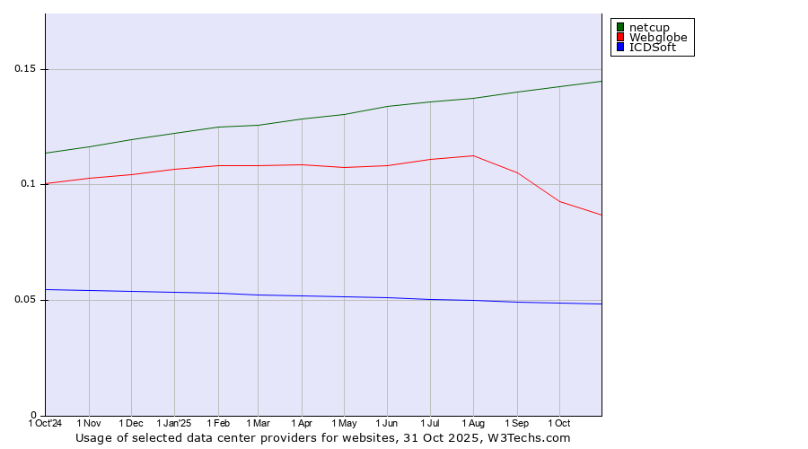Historical trends in the usage of netcup vs. Webglobe vs. ICDSoft