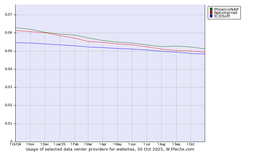 Historical trends in the usage of PhoenixNAP vs. Netinternet vs. ICDSoft