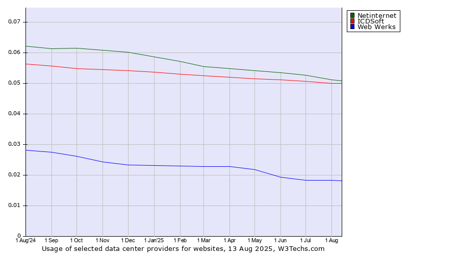 Historical trends in the usage of Netinternet vs. ICDSoft vs. Web Werks