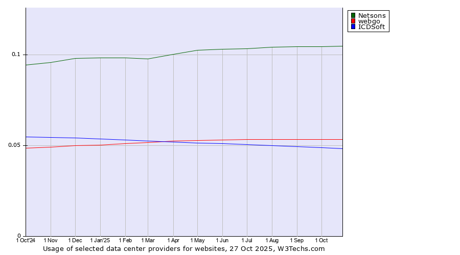Historical trends in the usage of Netsons vs. webgo vs. ICDSoft