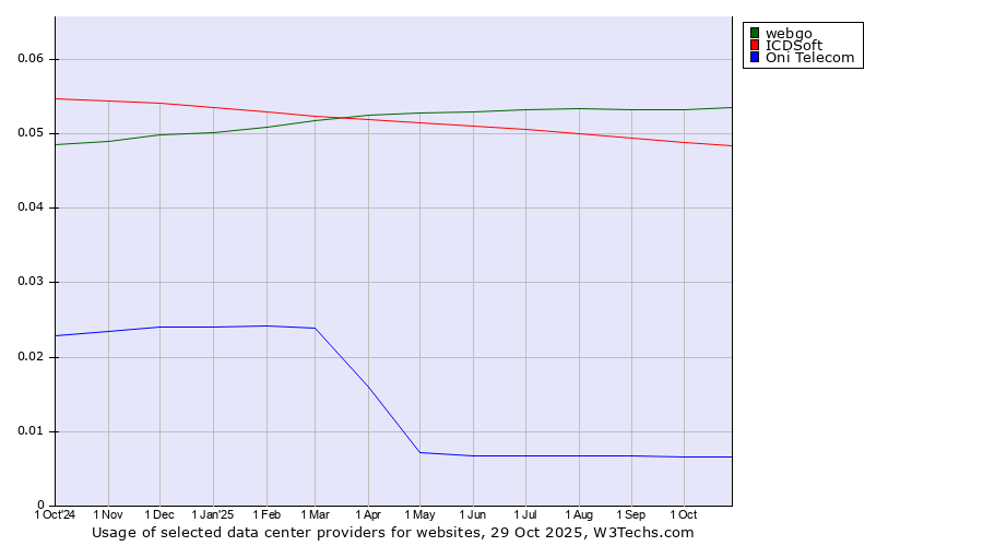 Historical trends in the usage of webgo vs. ICDSoft vs. Oni Telecom