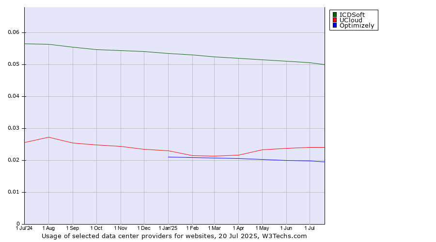 Historical trends in the usage of ICDSoft vs. UCloud vs. Optimizely