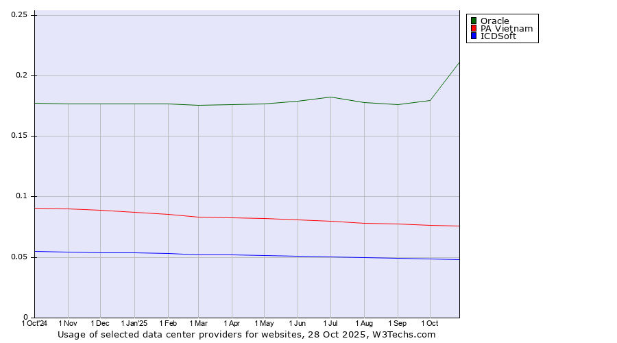Historical trends in the usage of Oracle vs. PA Vietnam vs. ICDSoft