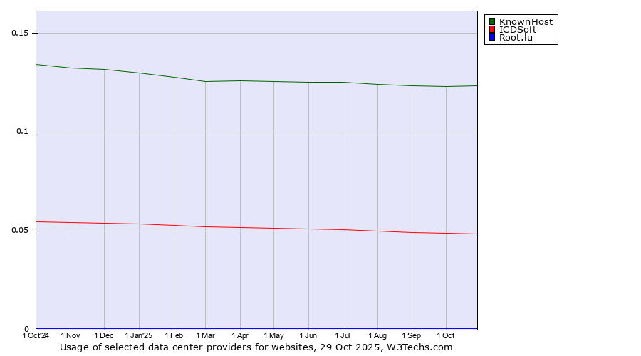 Historical trends in the usage of KnownHost vs. ICDSoft vs. Root.lu