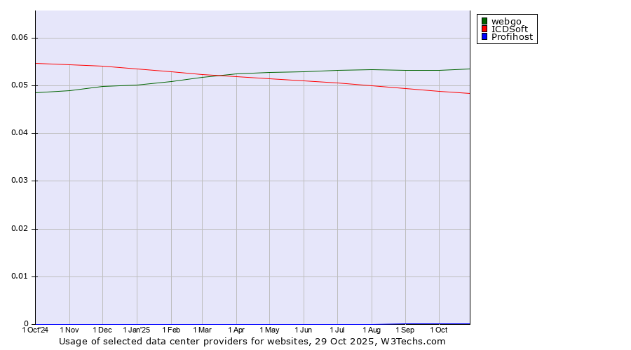 Historical trends in the usage of webgo vs. ICDSoft vs. Profihost