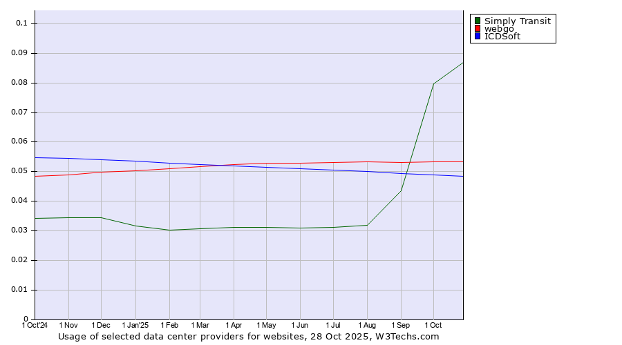 Historical trends in the usage of Simply Transit vs. webgo vs. ICDSoft
