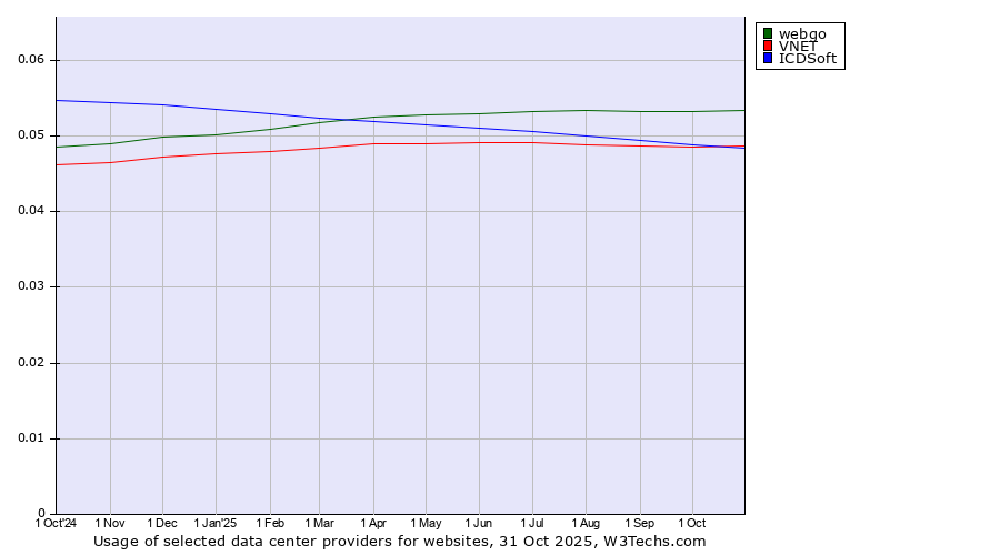 Historical trends in the usage of webgo vs. VNET vs. ICDSoft
