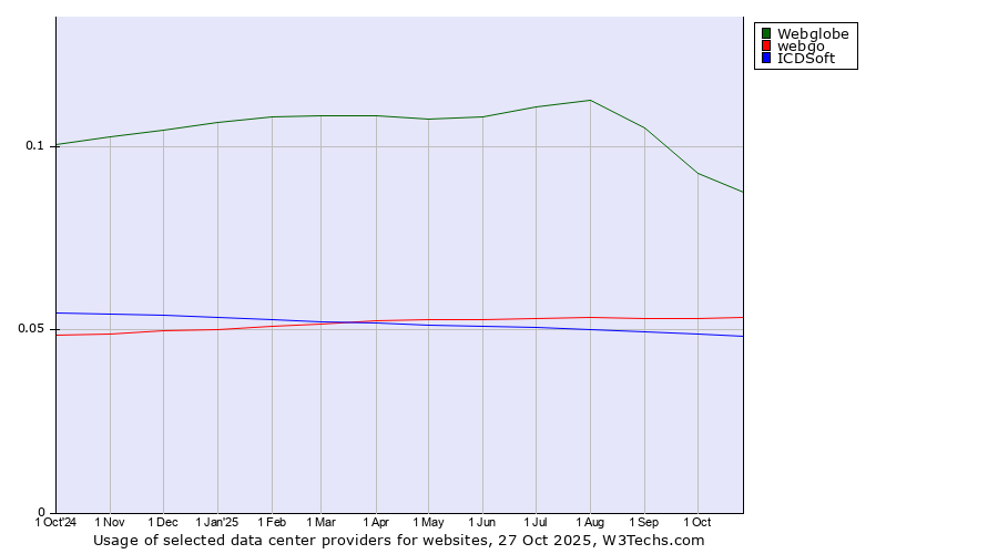 Historical trends in the usage of Webglobe vs. webgo vs. ICDSoft