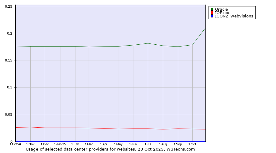 Historical trends in the usage of Oracle vs. IOFlood vs. ICONZ-Webvisions