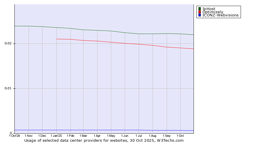 Historical trends in the usage of IpHost vs. Optimizely vs. ICONZ-Webvisions