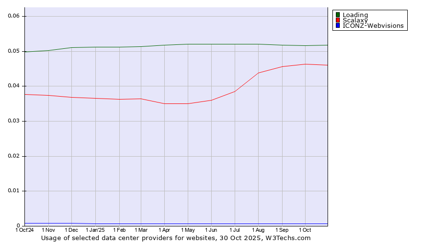 Historical trends in the usage of Loading vs. Scalaxy vs. ICONZ-Webvisions