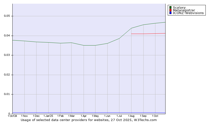 Historical trends in the usage of Scalaxy vs. Metaregistrar vs. ICONZ-Webvisions