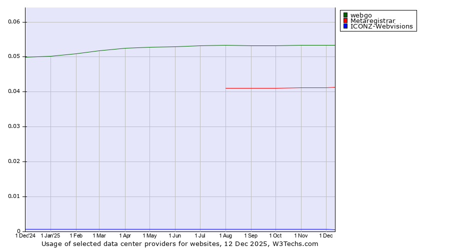 Historical trends in the usage of webgo vs. Metaregistrar vs. ICONZ-Webvisions