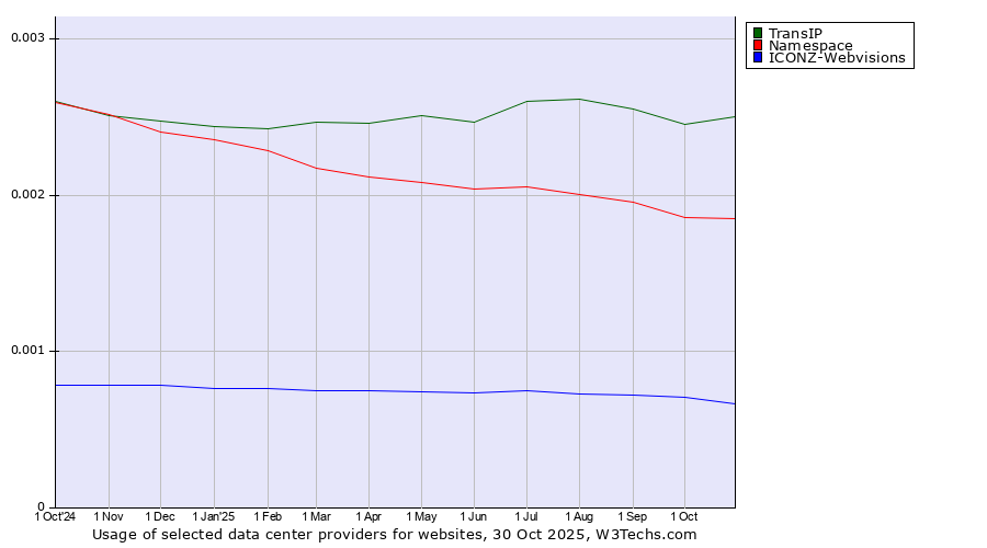 Historical trends in the usage of TransIP vs. Namespace vs. ICONZ-Webvisions