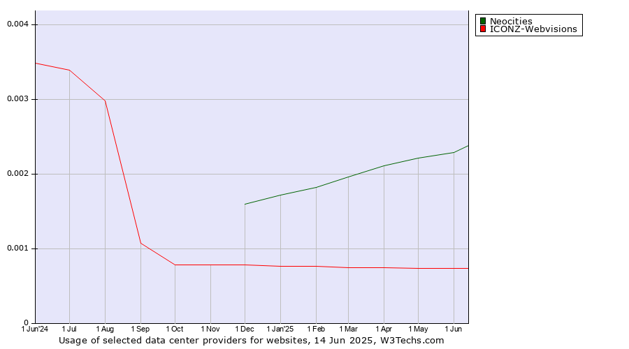 Historical trends in the usage of Neocities vs. ICONZ-Webvisions