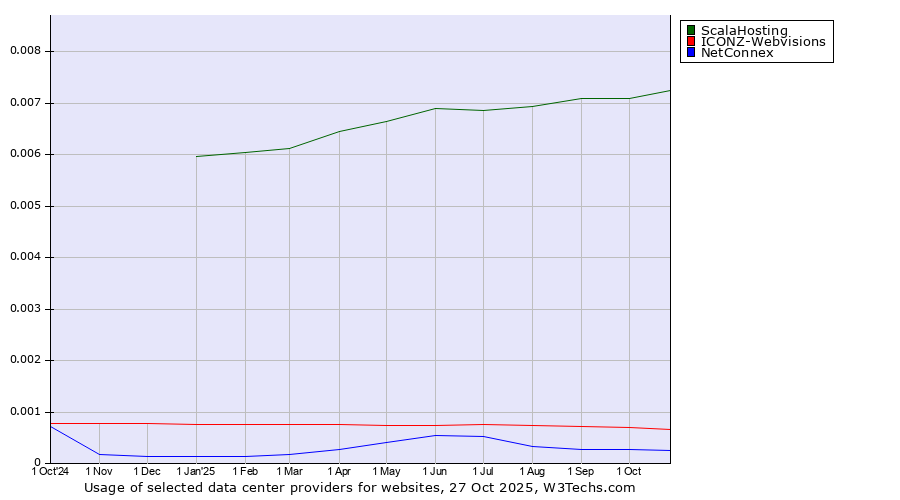 Historical trends in the usage of ScalaHosting vs. ICONZ-Webvisions vs. NetConnex