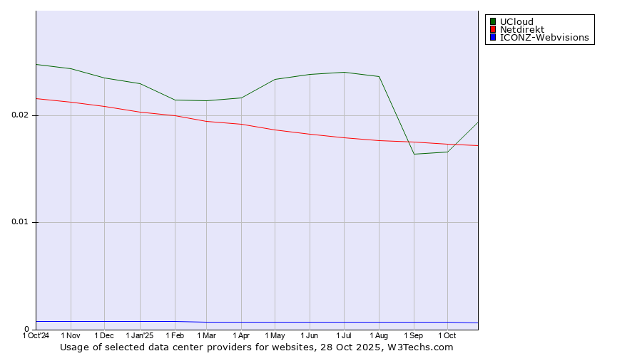 Historical trends in the usage of UCloud vs. Netdirekt vs. ICONZ-Webvisions