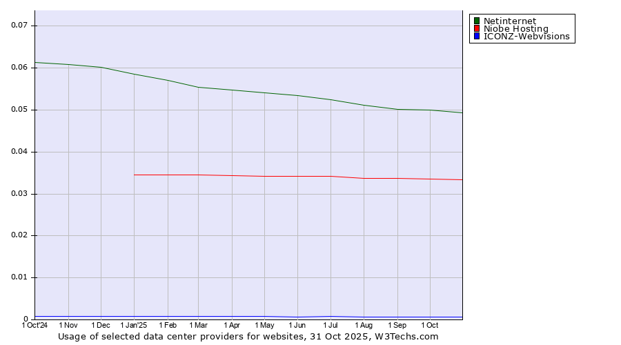 Historical trends in the usage of Netinternet vs. Niobe Hosting vs. ICONZ-Webvisions