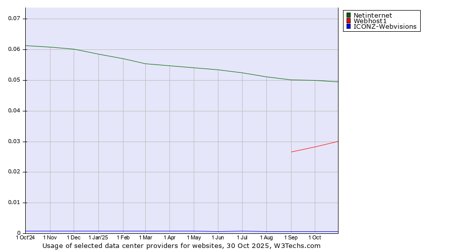 Historical trends in the usage of Netinternet vs. Webhost1 vs. ICONZ-Webvisions
