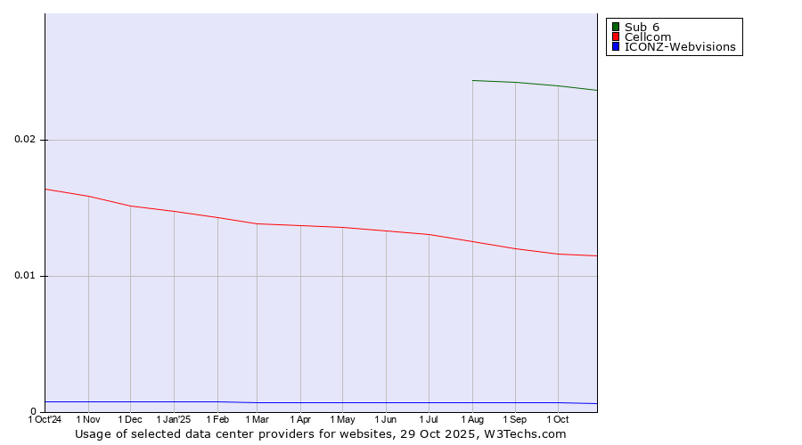 Historical trends in the usage of Sub 6 vs. Cellcom vs. ICONZ-Webvisions