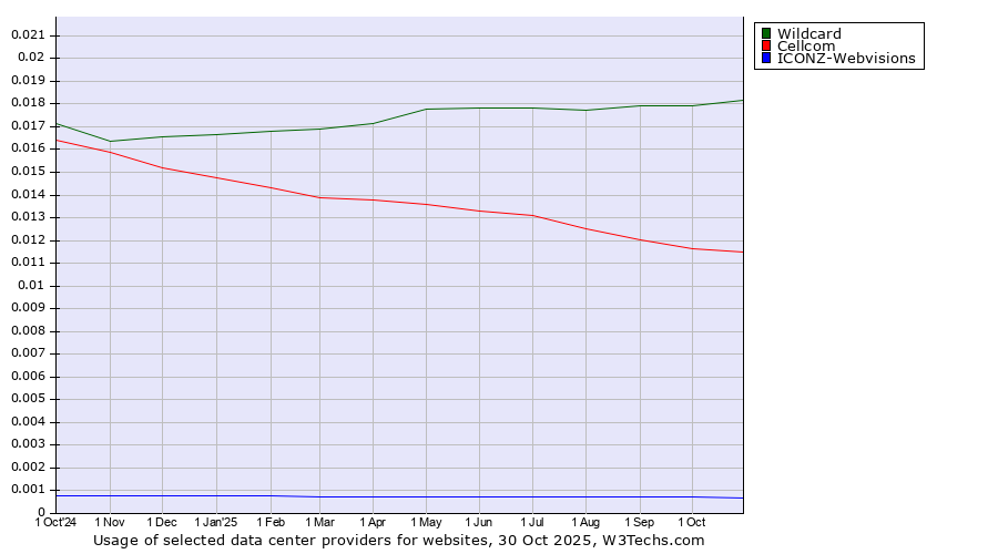 Historical trends in the usage of Wildcard vs. Cellcom vs. ICONZ-Webvisions