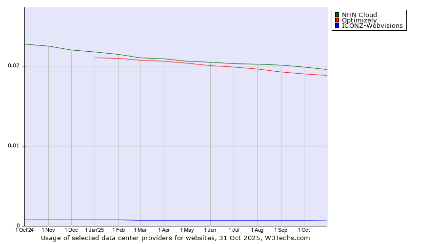 Historical trends in the usage of NHN Cloud vs. Optimizely vs. ICONZ-Webvisions