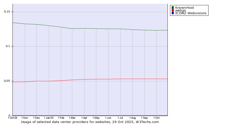 Historical trends in the usage of KnownHost vs. webgo vs. ICONZ-Webvisions