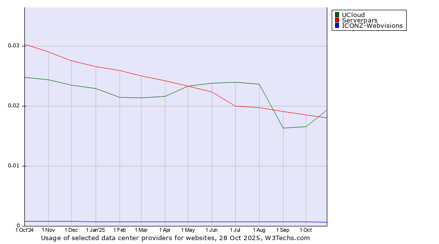Historical trends in the usage of UCloud vs. Serverpars vs. ICONZ-Webvisions