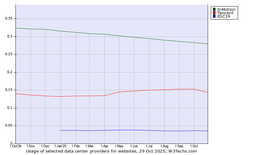 Historical trends in the usage of InMotion vs. Tencent vs. IDC19