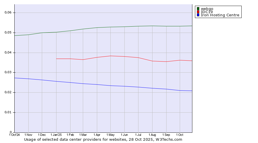 Historical trends in the usage of webgo vs. IDC19 vs. Iron Hosting Centre