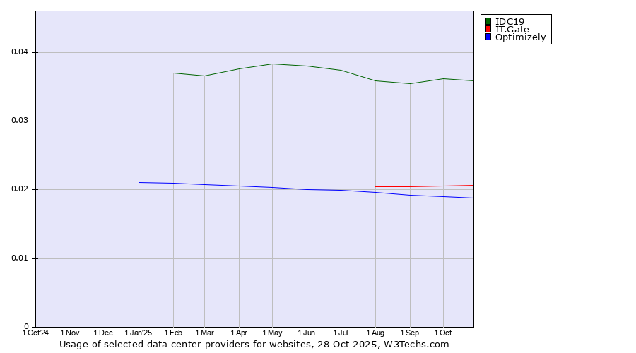 Historical trends in the usage of IDC19 vs. IT.Gate vs. Optimizely