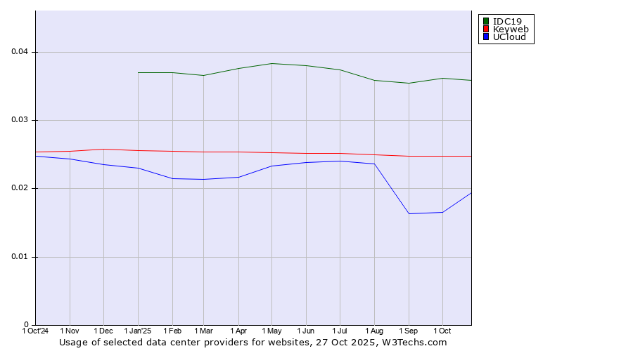 Historical trends in the usage of IDC19 vs. Keyweb vs. UCloud
