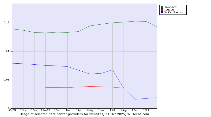 Historical trends in the usage of Tencent vs. IDC19 vs. WPX Hosting