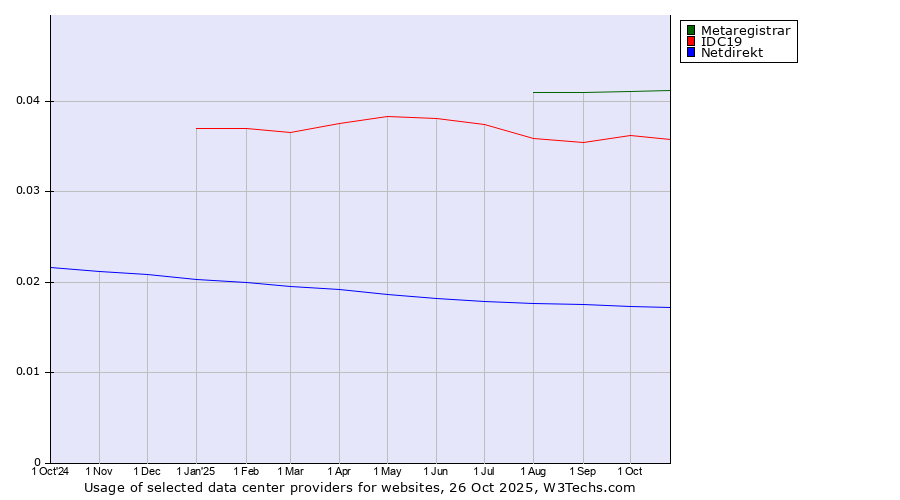 Historical trends in the usage of Metaregistrar vs. IDC19 vs. Netdirekt