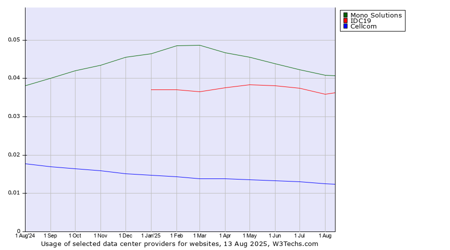 Historical trends in the usage of Mono Solutions vs. IDC19 vs. Cellcom