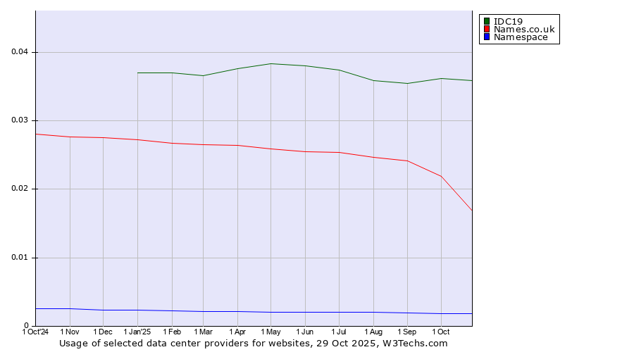Historical trends in the usage of IDC19 vs. Names.co.uk vs. Namespace