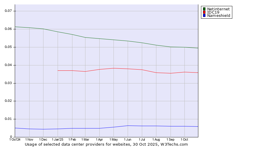 Historical trends in the usage of Netinternet vs. IDC19 vs. Nameshield