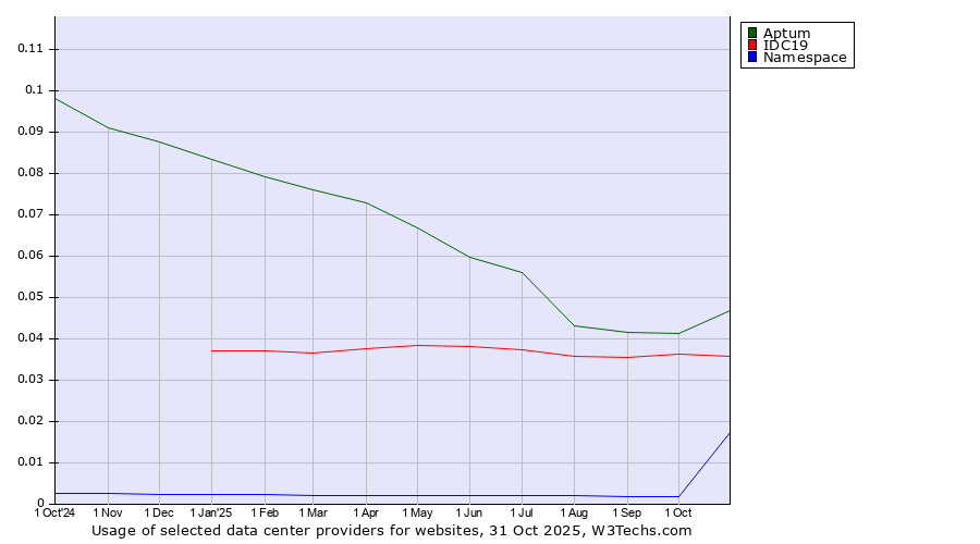 Historical trends in the usage of Aptum vs. IDC19 vs. Namespace