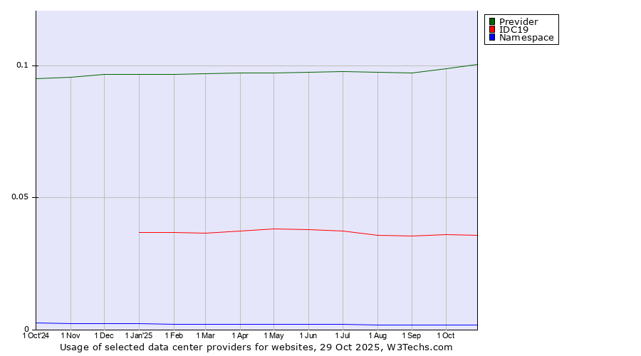 Historical trends in the usage of Previder vs. IDC19 vs. Namespace