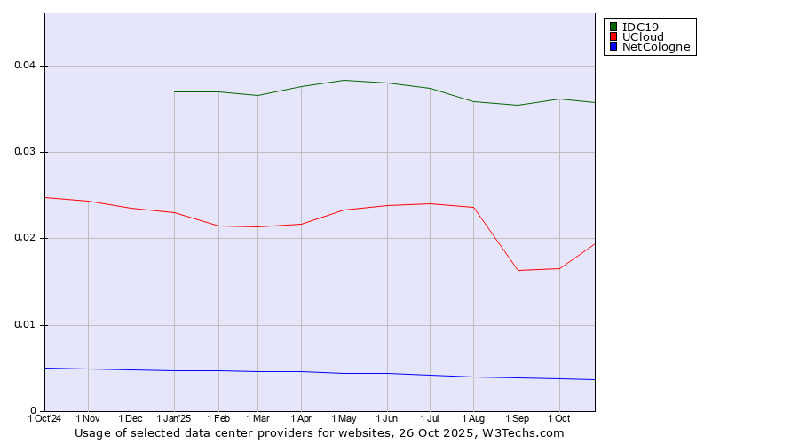 Historical trends in the usage of IDC19 vs. UCloud vs. NetCologne